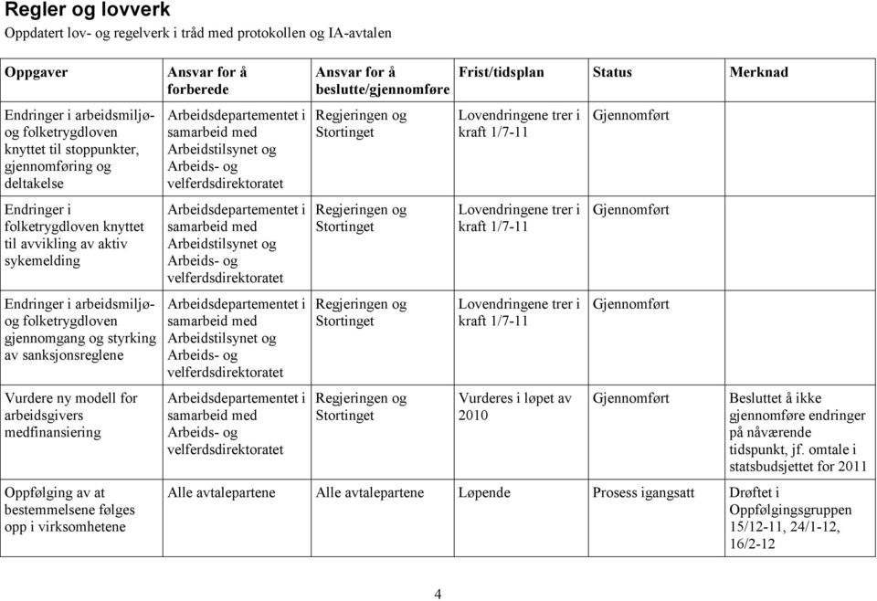 Oppfølging av at bestemmelsene følges opp i virksomhetene i samarbeid med Arbeidstilsynet og i samarbeid med Arbeidstilsynet og i samarbeid med Arbeidstilsynet og i samarbeid med Regjeringen og