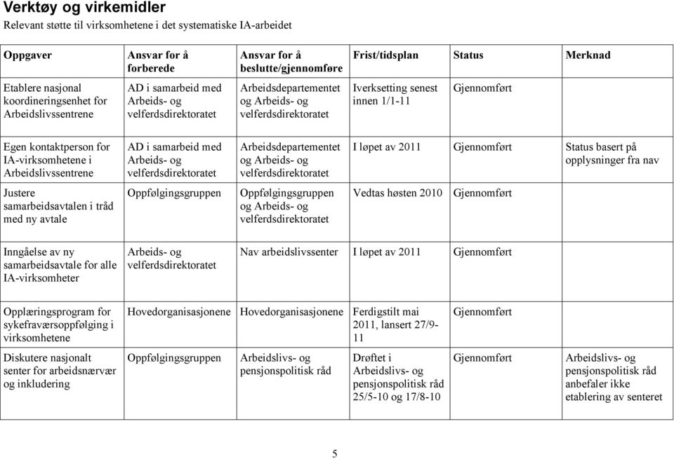 ny avtale og Vedtas høsten 2010 Inngåelse av ny samarbeidsavtale for alle IA-virksomheter Nav arbeidslivssenter I løpet av 2011 Opplæringsprogram for sykefraværsoppfølging i virksomhetene