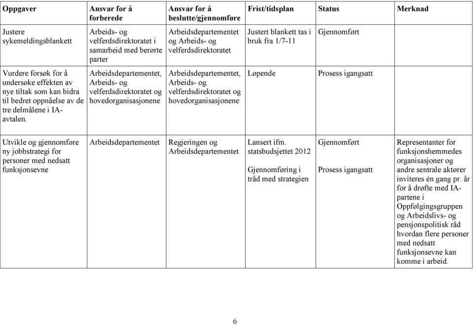 , og hovedorganisasjonene, og hovedorganisasjonene Løpende Utvikle og gjennomføre ny jobbstrategi for personer med nedsatt funksjonsevne Regjeringen og Lansert ifm.