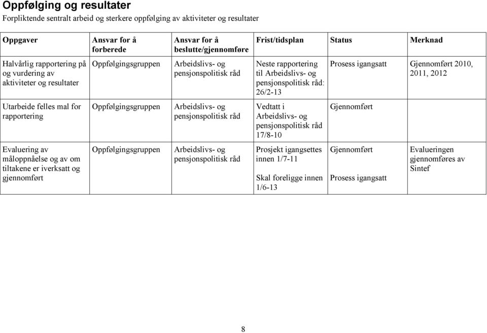 2012 Utarbeide felles mal for rapportering Vedtatt i 17/8-10 Evaluering av måloppnåelse og av om tiltakene er