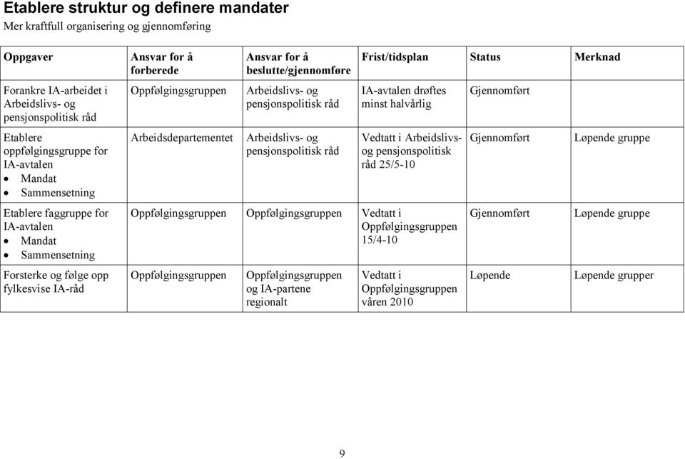 Forsterke og følge opp fylkesvise IA-råd IA-avtalen drøftes minst halvårlig Vedtatt i Arbeidslivsog pensjonspolitisk