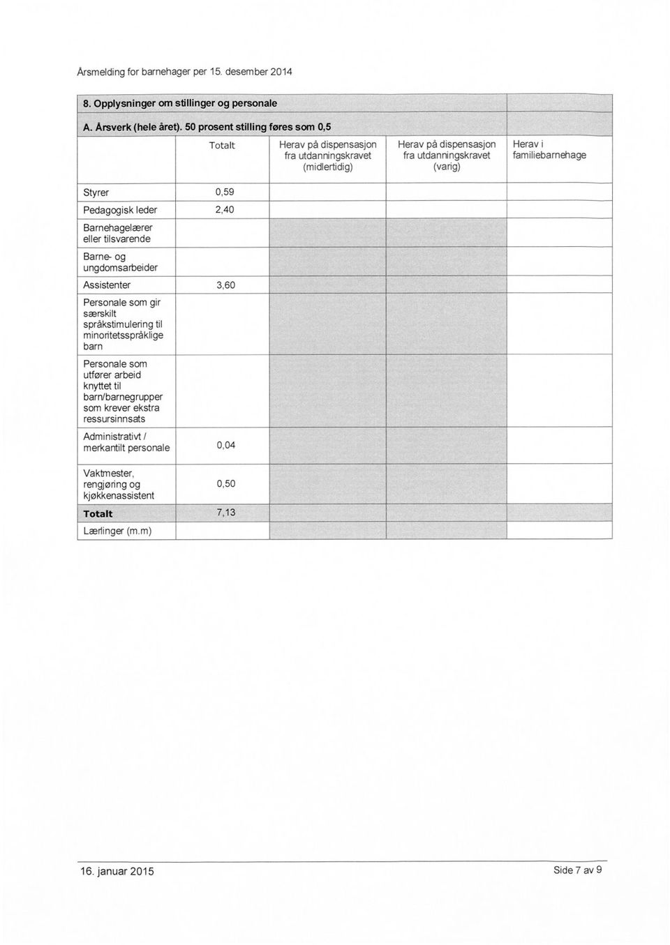 familiebarnehage Styrer 0,59 Pedagogisk leder 2,40 Barnehagelærer eller tilsvarende Barne- og ungdomsarbeider Assistenter 3,60 Personale som gir særskilt