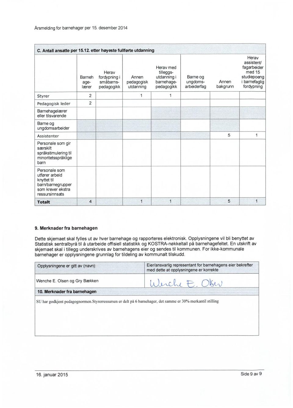 arbeiderfagbakgrunnfordypning Herav assistent/ fagarbeider med 15 barnefaglig Styrer 2 1 1 Pedagogisk leder2 Barnehagelærer eller tilsvarende Barne og ungdomsarbeider _ Assistenter 5 1 Personale som