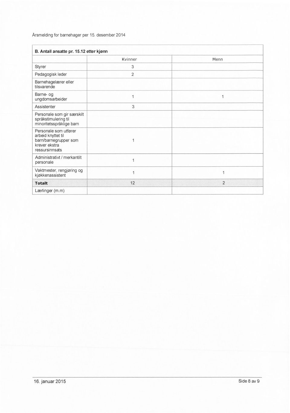 12 etter kjønn Kvinner Styrer 3 Pedagogiskleder 2 Barnehagelærereller tilsvarende Bame- og ungdomsarbeider Assistenter 3