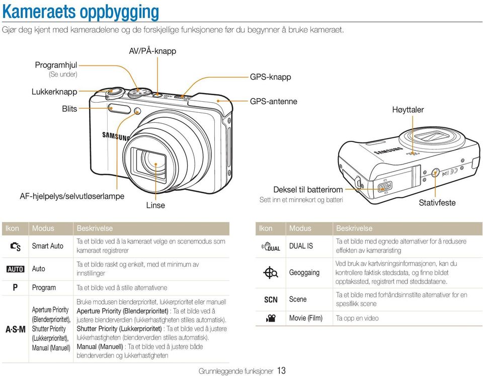 Beskrivelse Ta et bilde ved å la kameraet velge en scenemodus som S Smart Auto kameraet registrerer a Auto Ta et bilde raskt og enkelt, med et minimum av innstillinger p Program Ta et bilde ved å