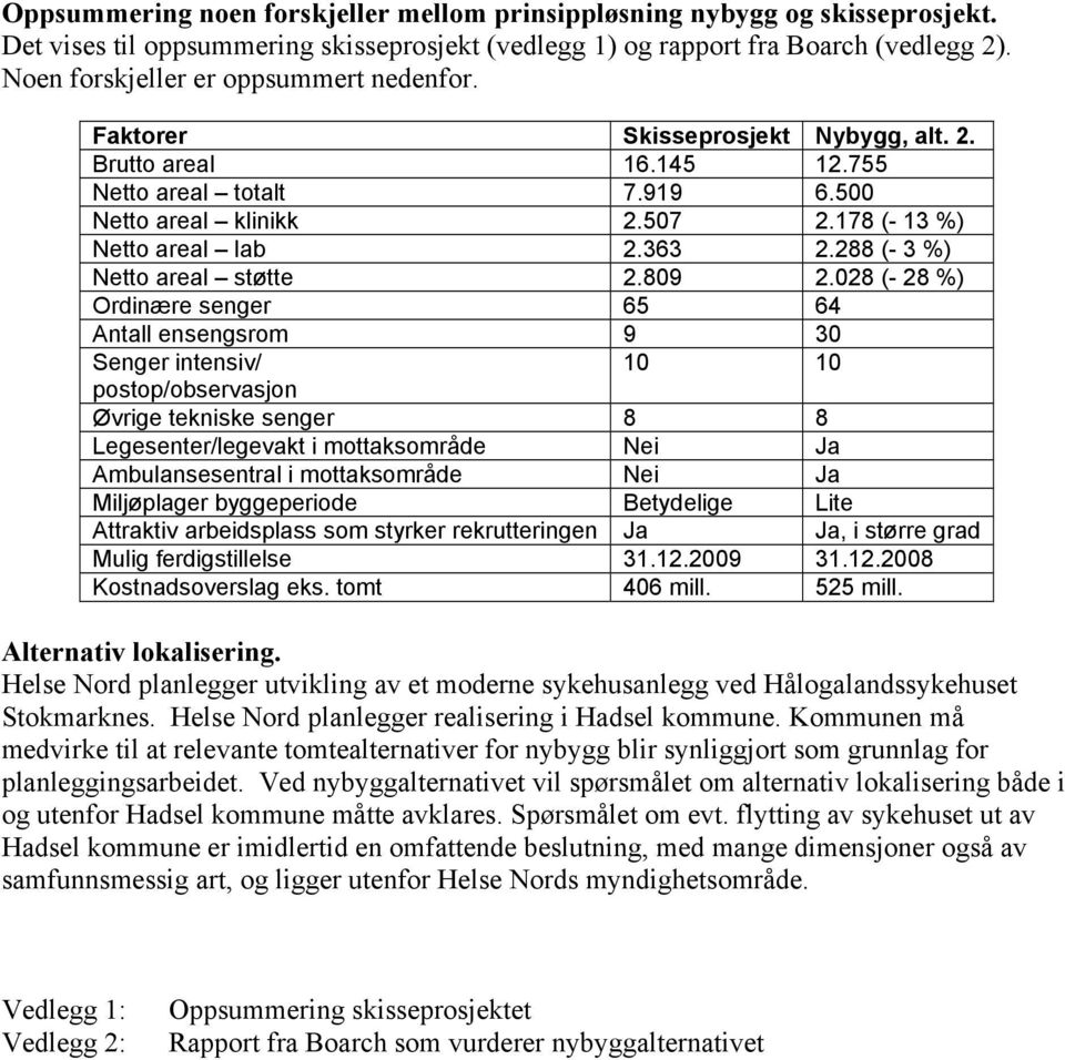 363 2.288 (- 3 %) Netto areal støtte 2.809 2.