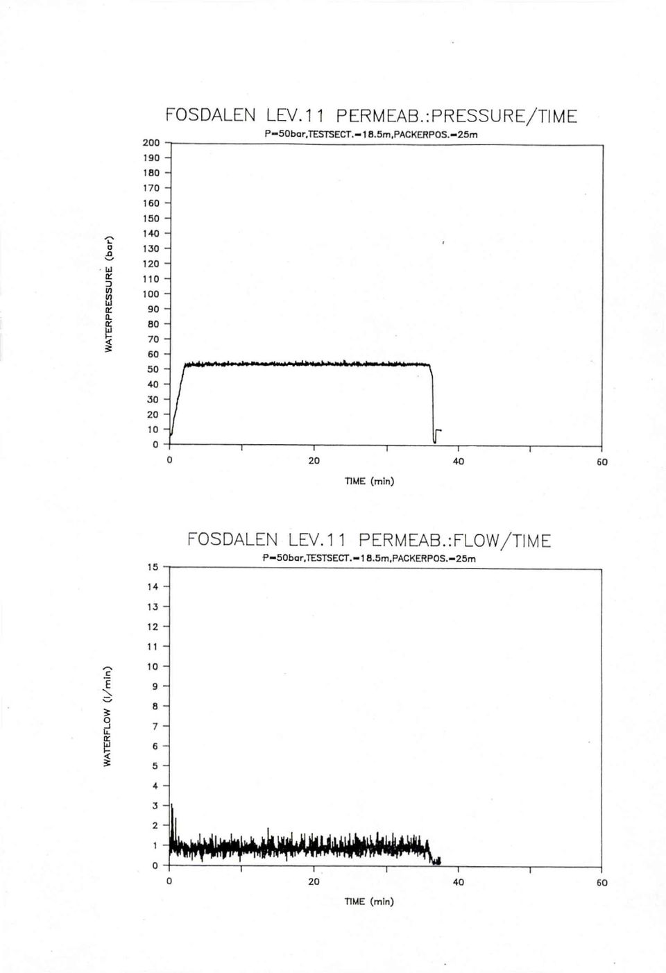 6 T1ME (mln) 15 FOSDALEN LEV.1 1PERMEAB.:FLOW/TIME P 5bar.TESTSECT. 18.