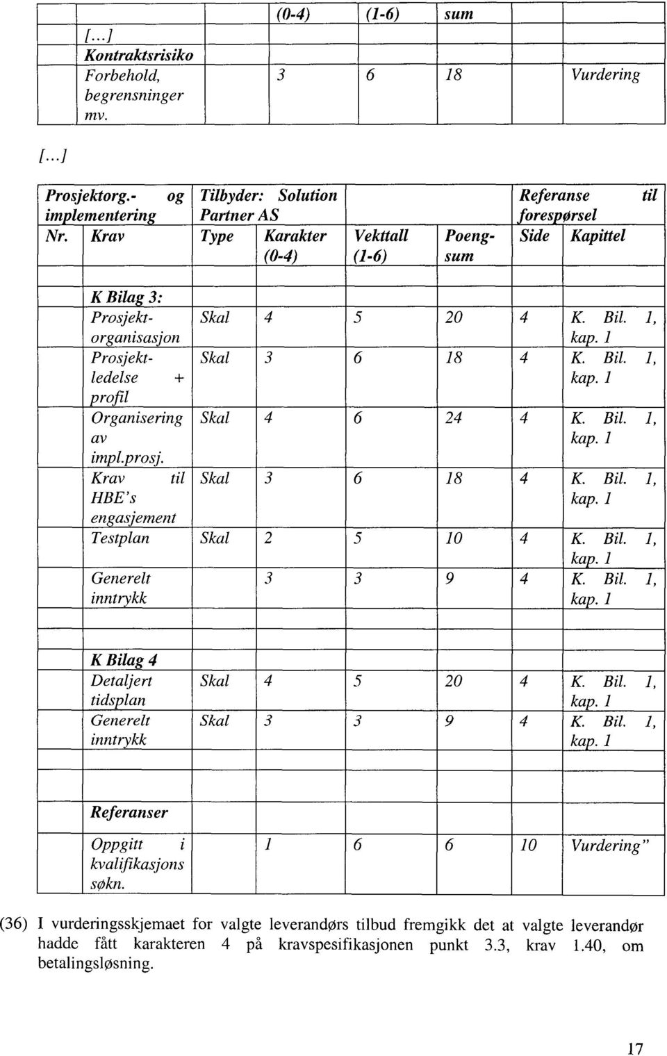 1 profil Organisering Skal 4 6 24 4 K. Bil. 1, av kap. 1 impl.prosj. Krav til Skal 3 6 18 4 K. Bil. 1, HBE's kap. 1 en asjement Testplan Skal 2 5 10 4 K. Bil. 1, ka.1 Generelt 3 3 9 4 K. Bil. 1, inntrykk ka.