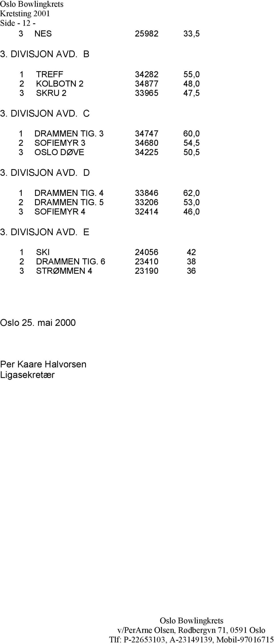 3 34747 60,0 2 SOFIEMYR 3 34680 54,5 3 OSLO DØVE 34225 50,5 3. DIVISJON AVD. D 1 DRAMMEN TIG.