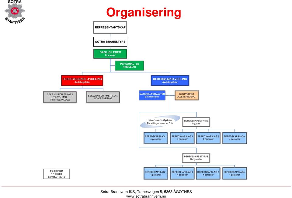 Brannmeister KYSTVERKET OLJEVERNDEPOT Beredskapsstyrken Alle stillingar er under 6 % BEREDSKAPSSTYRKE Ågotnes BEREDSKAPSLAG 1 BEREDSKAPSLAG 2