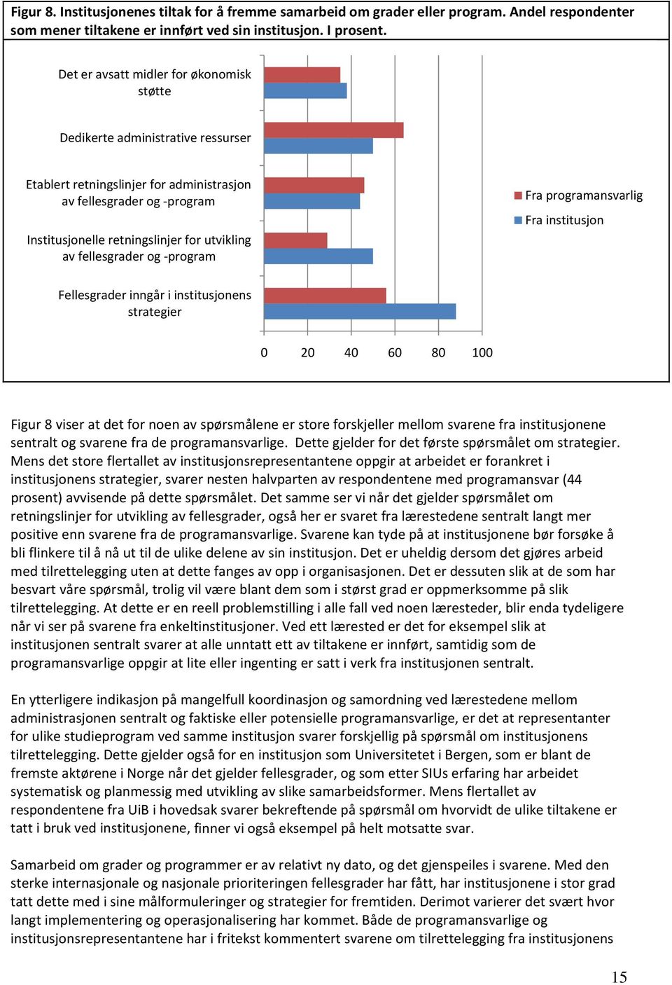 fellesgrader og program Fra programansvarlig Fra institusjon Fellesgrader inngår i institusjonens strategier 0 20 40 60 80 100 Figur 8 viser at det for noen av spørsmålene er store forskjeller mellom