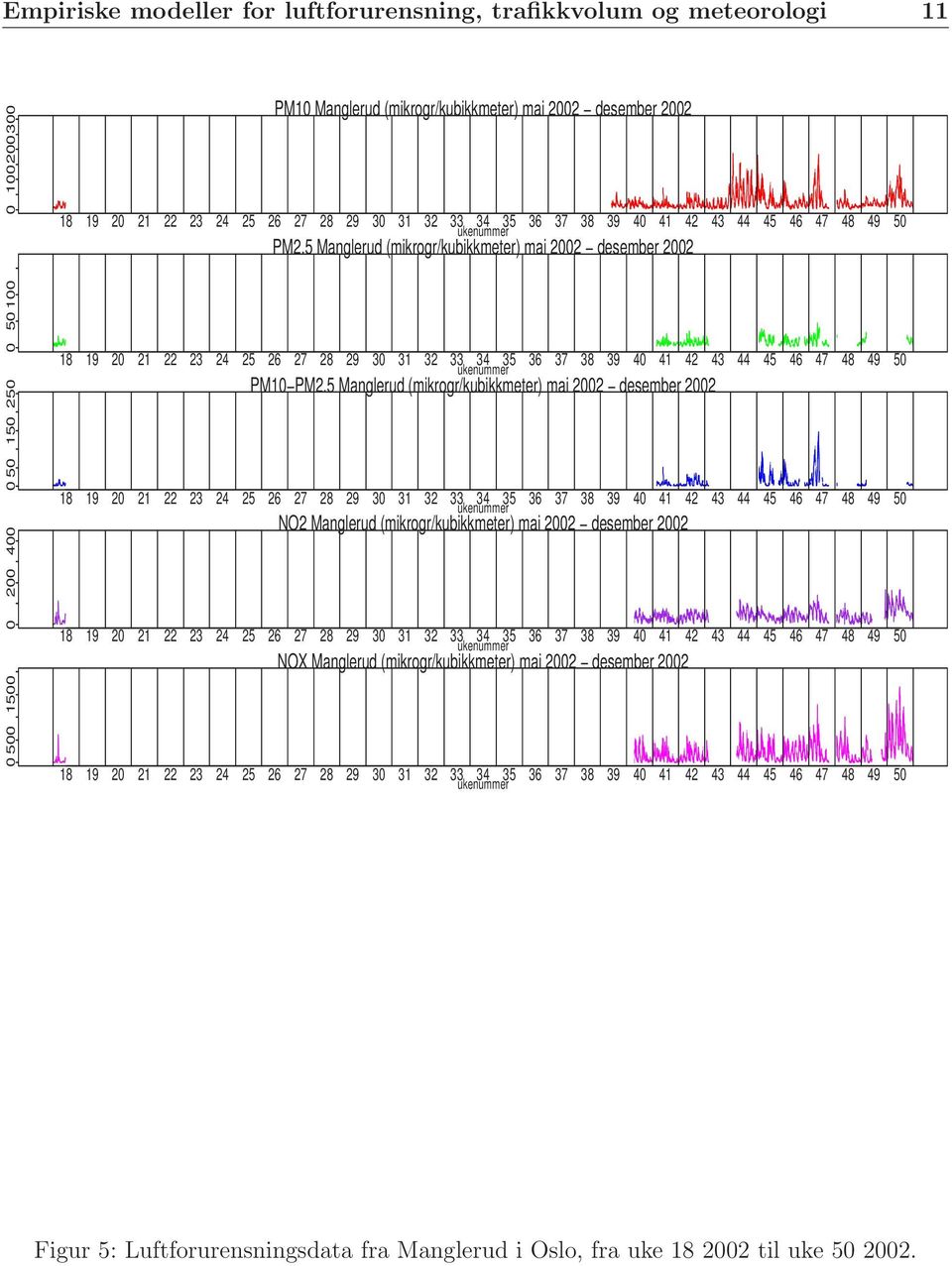 5 Manglerud (mikrogr/kubikkmeter) mai 2002 desember 2002 NO2 Manglerud (mikrogr/kubikkmeter) mai 2002 desember 2002 NOX Manglerud