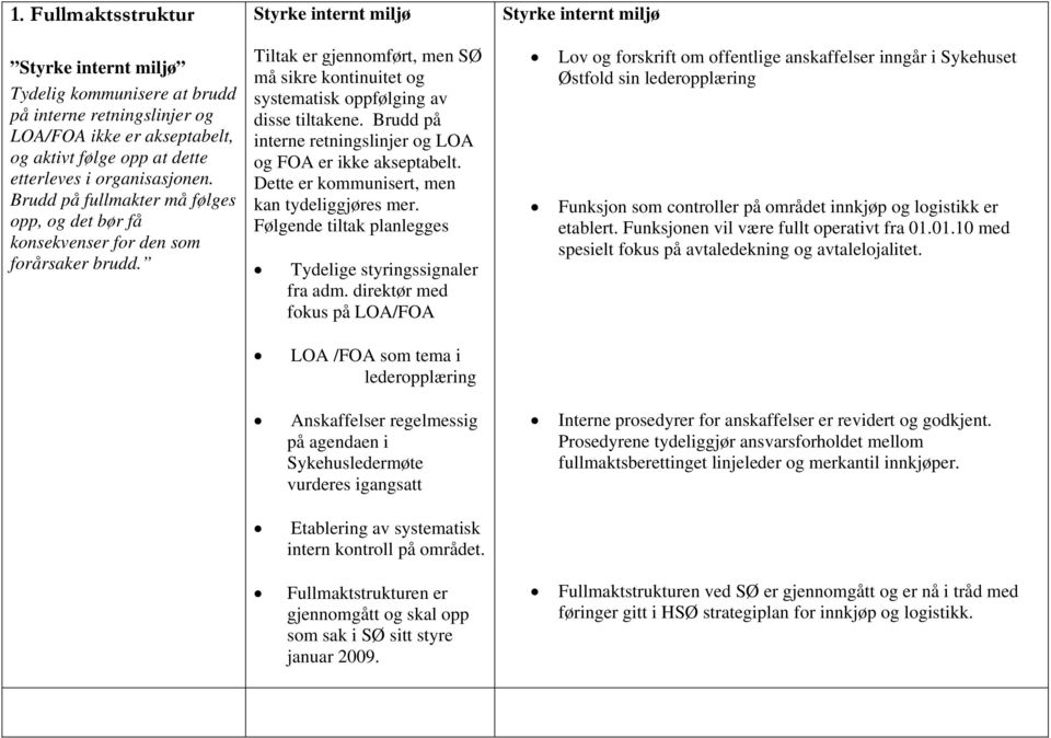 Tiltak er gjennomført, men SØ må sikre kontinuitet og systematisk oppfølging av disse tiltakene. Brudd på interne retningslinjer og LOA og FOA er ikke akseptabelt.