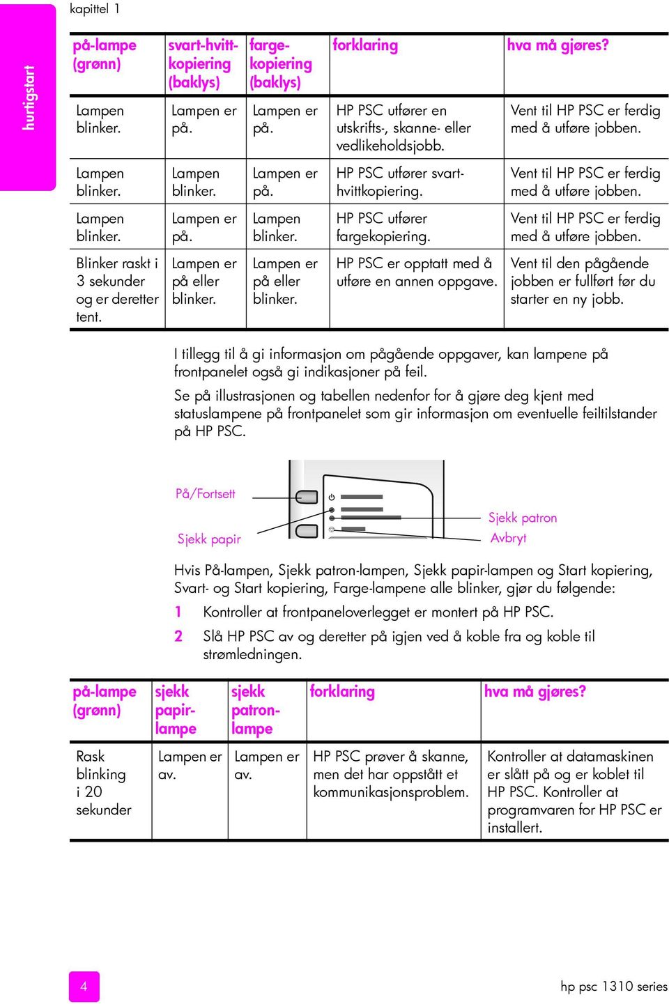 HP PSC utfører svarthvittkopiering. Vent til HP PSC er ferdig med å utføre jobben. Lampen blinker. Lampen er på. Lampen blinker. HP PSC utfører fargekopiering.