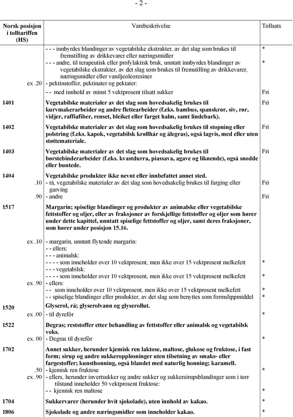 20 - pektinstoffer, pektinater og pektater: - - med innhold av minst 5 vektprosent tilsatt sukker 1401 Vegetabilske materialer av det slag som hovedsakelig brukes til kurvmakerarbeider og andre