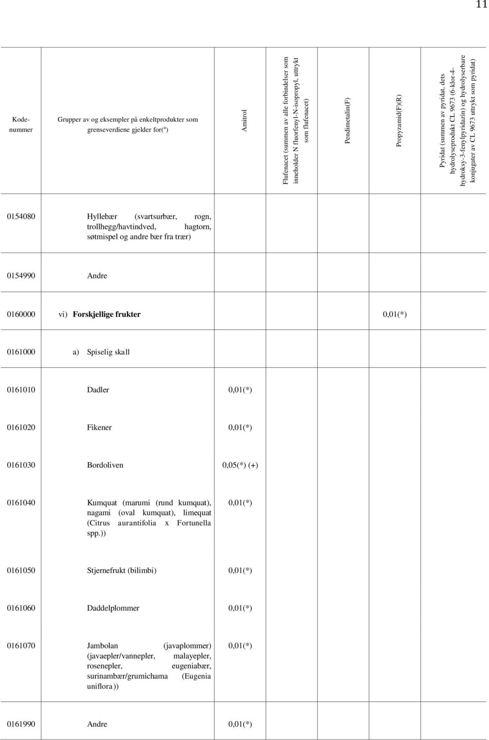 Hyllebær (svartsurbær, rogn, trollhegg/havtindved, hagtorn, søtmispel og andre bær fra trær) 0154990 Andre 0160000 vi) Forskjellige frukter 0,01(*) 0161000 a) Spiselig skall 0161010 Dadler 0,01(*)