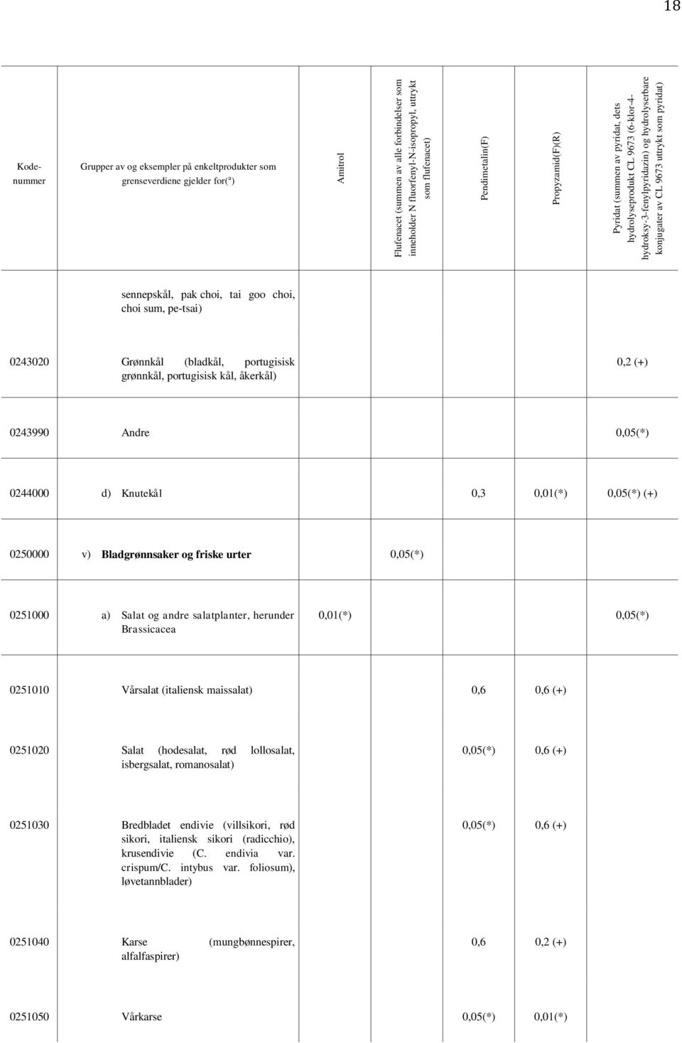 pak choi, tai goo choi, choi sum, pe-tsai) 0243020 Grønnkål (bladkål, portugisisk grønnkål, portugisisk kål, åkerkål) 0,2 (+) 0243990 Andre 0,05(*) 0244000 d) Knutekål 0,3 0,01(*) 0,05(*) (+) 0250000