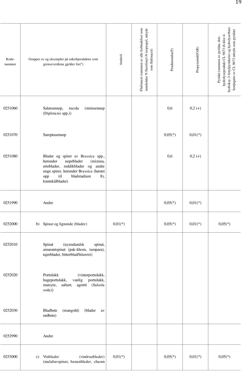 Salatsennep, rucola (steinsennep (Diplotaxis spp.)) 0,6 0,2 (+) 0251070 Sareptasennep 0,05(*) 0,01(*) 0251080 Blader og spirer av Brassica spp.