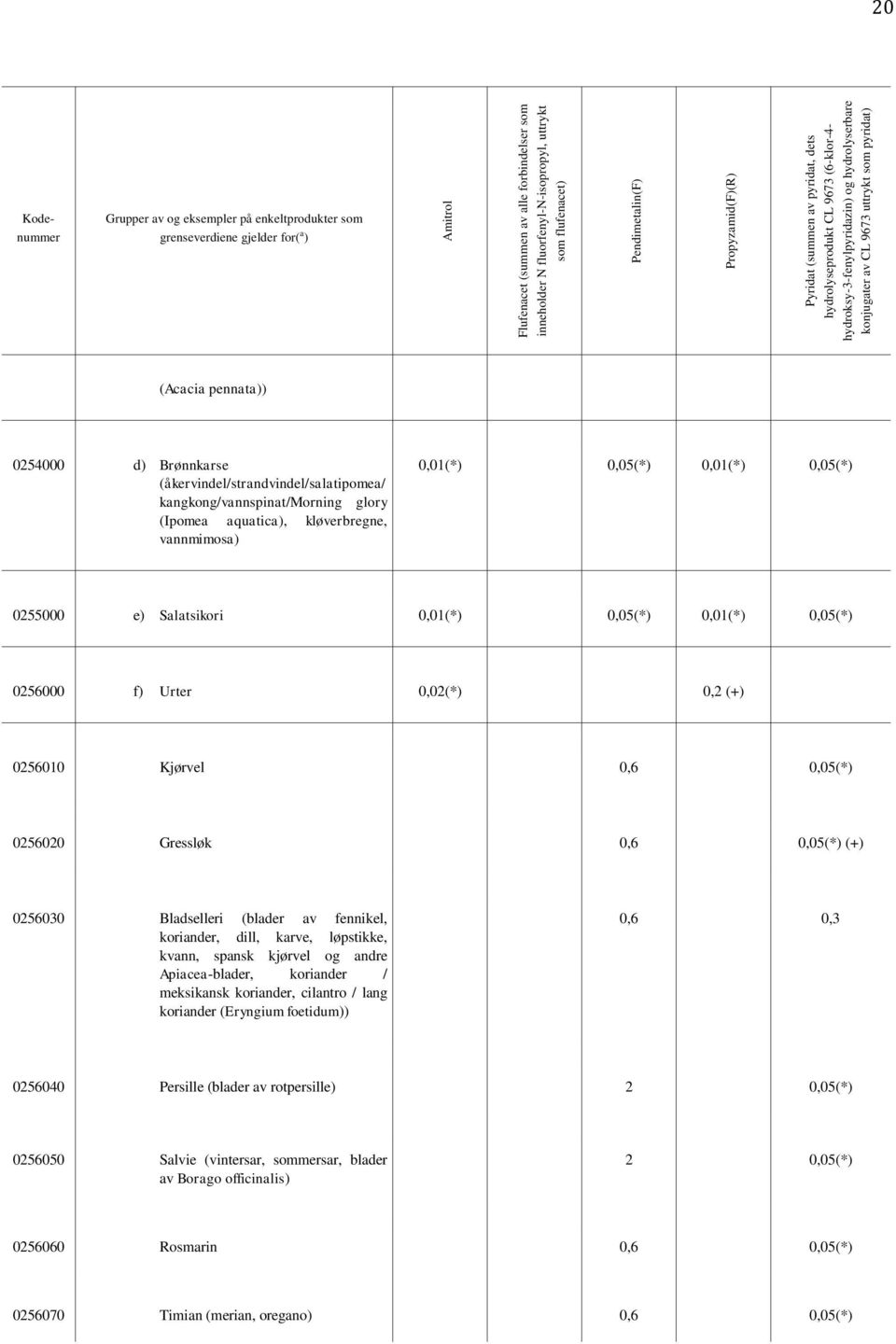 pennata)) 0254000 d) Brønnkarse (åkervindel/strandvindel/salatipomea/ kangkong/vannspinat/morning glory (Ipomea aquatica), kløverbregne, vannmimosa) 0,01(*) 0,05(*) 0,01(*) 0,05(*) 0255000 e)