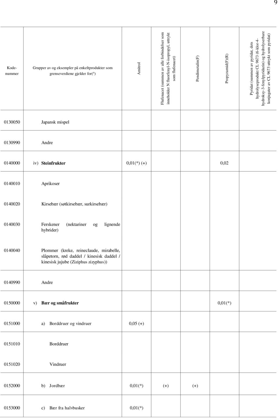 Japansk mispel 0130990 Andre 0140000 iv) Steinfrukter 0,01(*) (+) 0,02 0140010 Aprikoser 0140020 Kirsebær (søtkirsebær, surkirsebær) 0140030 Ferskener (nektariner og lignende hybrider) 0140040