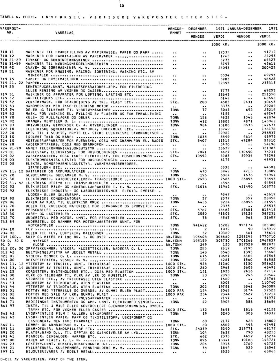 . 45611 718 42 GRAVE- OG BOREMASKINER M. V..... 24053 200423 718 51 MASKINER FOR KNUSING, MALING, SORTERING, VASKING ETC. AV MINERALER... 5534.. 69293 719 15 KJØLE- OG FRYSEMASKINER.. 5903.