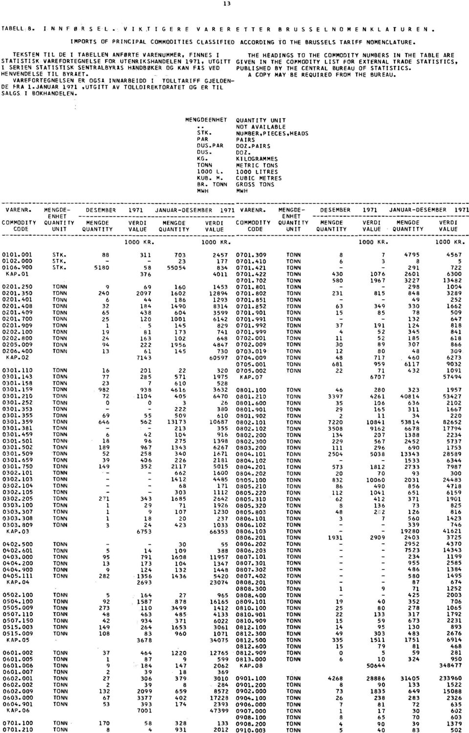 FOR EXTERNAL TRADE STATISTICS, I SERIEN - STATISTISK SENTRALBYRIS HANDBØKER OG KAN FAS VED PUBLISHED BY THE CENTRAL BUREAU OF STATISTICS. HENVENDELSE TIL BYRAET.