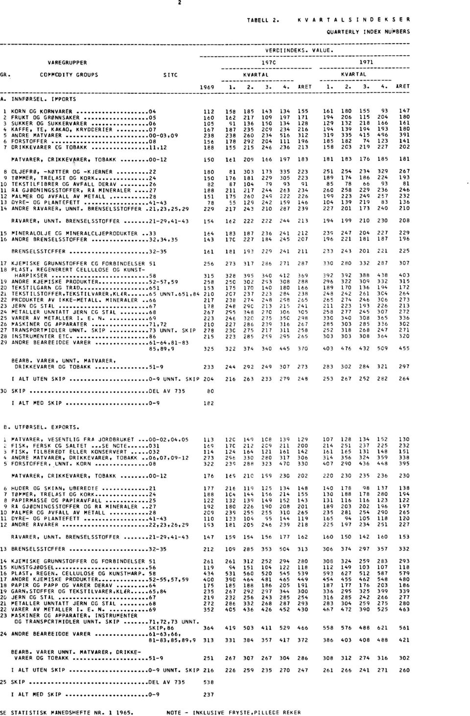 ÅRET 1 KORN OG KORNVARER 04 112 158 185 143 134 155 161 180 155 93 147 2 FRUKT OG GRØNNSAKER 05 160 162 217 109 197 171 194 206 115 204 180 3 SUKKER OG SUKKERVARER 06 105 gl 136 150 134 128 129 132