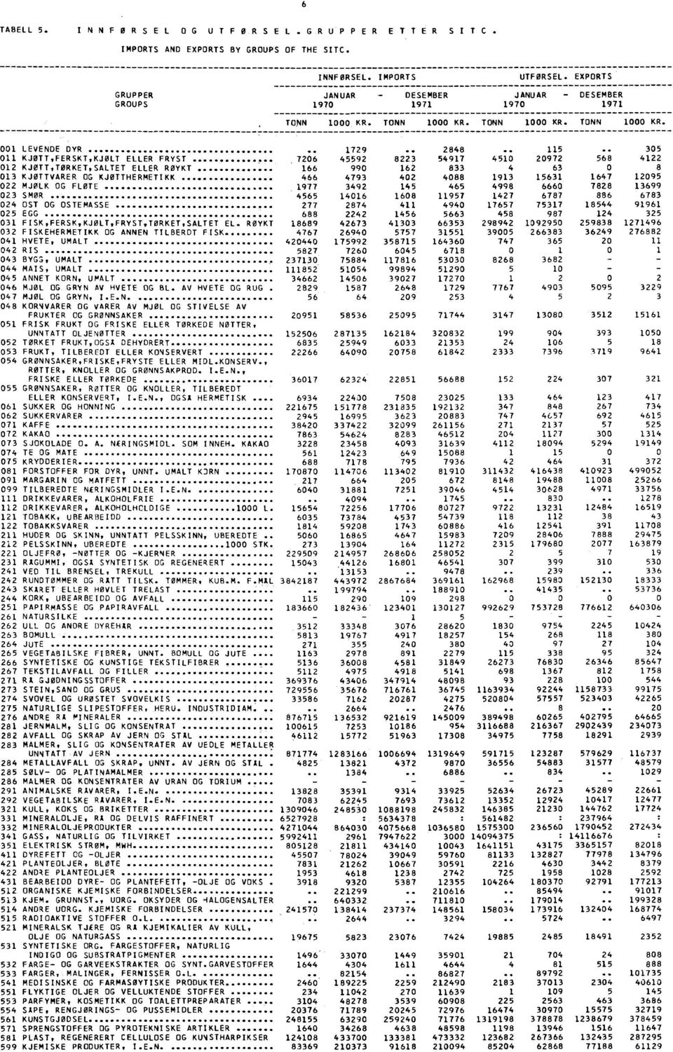 .. 305 011 KJOTT,FERSKT,KJOLT ELLER FRYST 7206 45592 8223 54917 4510 20972 568 4122 012 KJØTTITORKET,SALTET ELLER RØYKT 166 990 162 833 4 63 0 8 013 KJØTTVARER OG KJØTTHERMETIKK 466 4793 402 4088