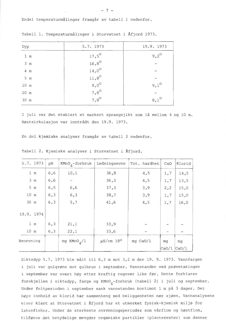 hardhet 4,5 Ca0 1,7 Klorid 14,s 3 m 616 36,3 4,5 1,7 13,s 5 m 6,5 6 16 37,3 3 19 2,2 15, 10 m 6 I 3 6 13 38,7 3,9 1,7 15, 30 m 6,3 517 41,6 4 l 5 1,7 16, 19.9. 1974 l m 10 m Benevning 6,3 21,l 33,9 613 22,l 33,6 l I mg I 180 1 mg cao/l 1 mg 1 1 mg Ca/l Ca/l Siktedyp 5.