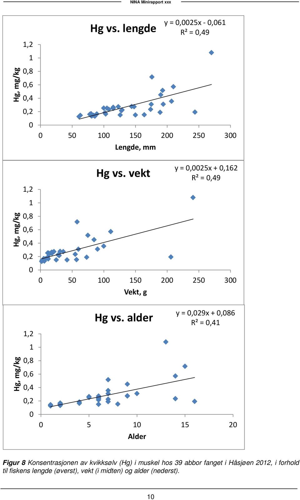 alder y =,25x -,61 R² =,49 5 1 15 2 25 3 Lengde, mm y =,29x +,86 R² =,41 5 1 15 2 Alder Figur 8