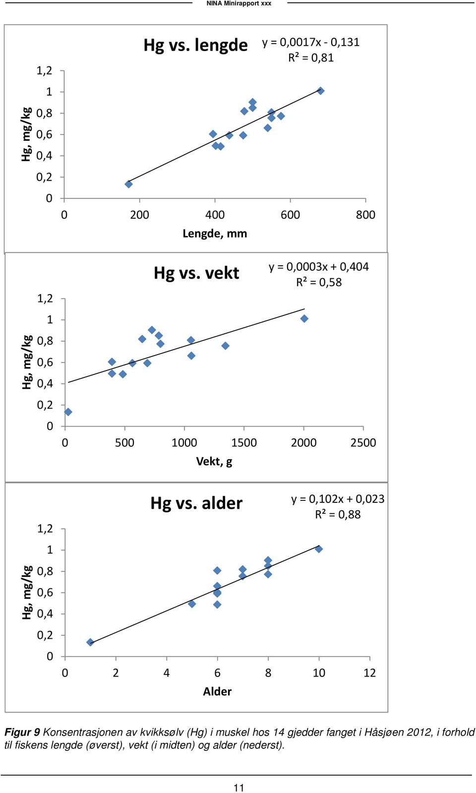 vekt y =,3x +,44 R² =,58 5 1 15 2 25 Vekt, g Hg, mg/kg 1,2 1,8,6,4,2 Hg vs.