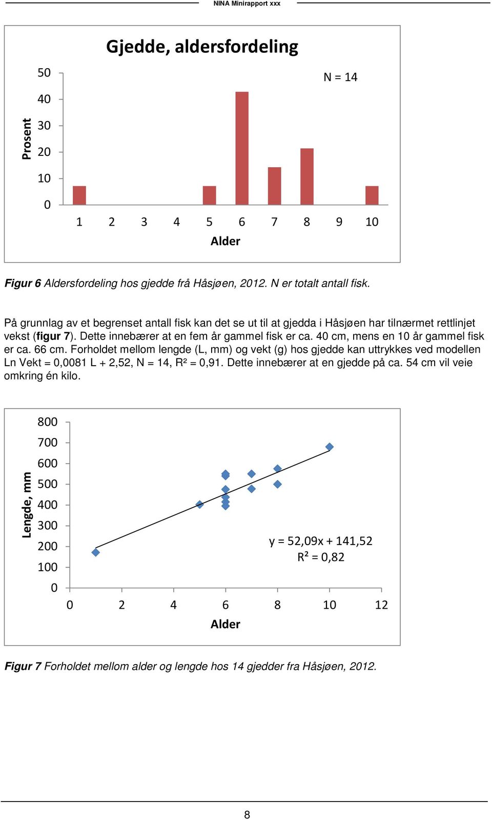 4 cm, mens en 1 år gammel fisk er ca. 66 cm. Forholdet mellom lengde (L, mm) og vekt (g) hos gjedde kan uttrykkes ved modellen Ln Vekt =,81 L + 2,52, N = 14, R² =,91.