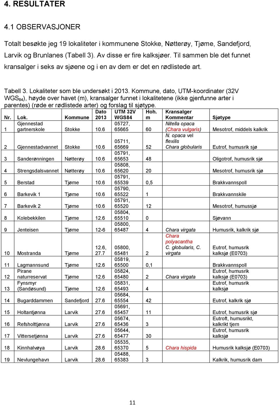 Kommune, dato, UTM-koordinater (32V WGS 84 ), høyde over havet (m), kransalger funnet i lokalitetene (ikke gjenfunne arter i parentes) (røde er rødlistede arter) og forslag til sjøtype. Dato 2013 Nr.