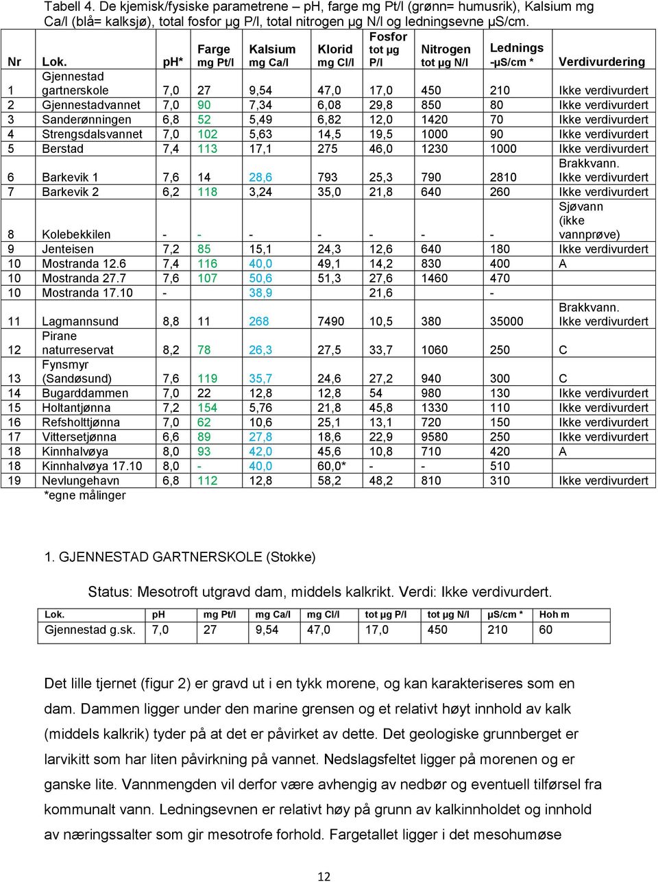 ph* Verdivurdering Gjennestad 1 gartnerskole 7,0 27 9,54 47,0 17,0 450 210 Ikke verdivurdert 2 Gjennestadvannet 7,0 90 7,34 6,08 29,8 850 80 Ikke verdivurdert 3 Sanderønningen 6,8 52 5,49 6,82 12,0