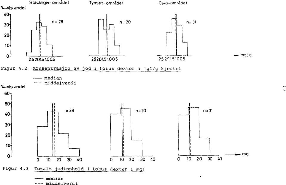 2 Konsentrasjon av jod i Lobus dexter i mgl/g kjertel «- Tig,'3 '/ -vis andel median middelverdi 60-50-