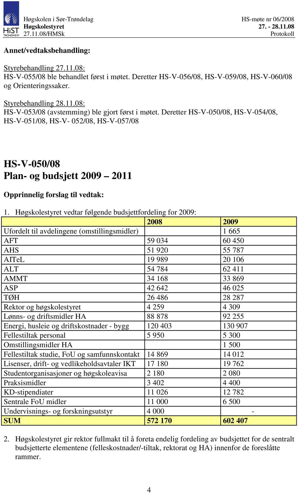 Høgskolestyret vedtar følgende budsjettfordeling for 2009: 2008 2009 Ufordelt til avdelingene (omstillingsmidler) 1 665 AFT 59 034 60 450 AHS 51 920 55 787 AITeL 19 989 20 106 ALT 54 784 62 411 AMMT