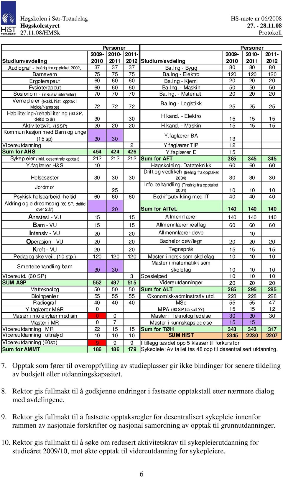 Ing. - Materialt. 20 20 20 Vernepleier (ekskl. hist. opptak i Molde/Nams os) 72 72 72 Ba.Ing - Logistikk 25 25 25 Habilitering-/rehabilitering (60 SP, deltid to år) 30 30 H.kand.