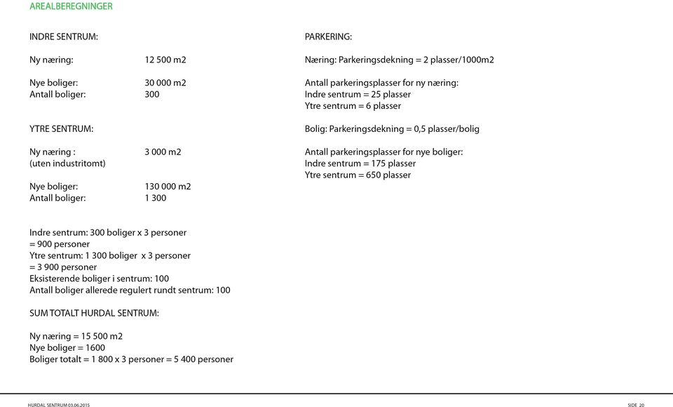 parkeringsplasser for nye boliger: Indre sentrum = 1 75 plasser Ytre sentrum = 650 plasser Indre sentrum: 300 boliger x 3 personer = 900 personer Ytre sentrum: 1 300 boliger x 3 personer = 3 900