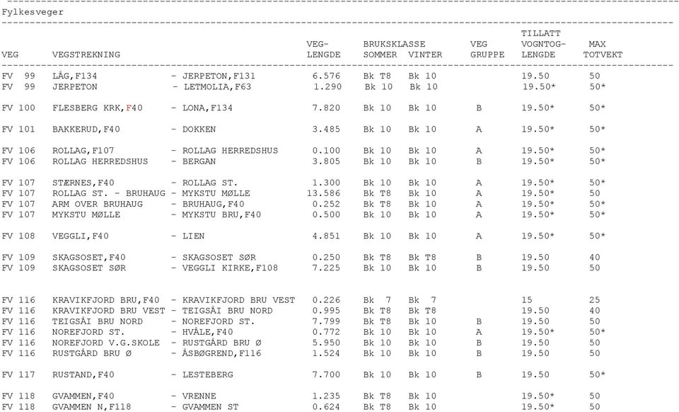 50* 50* FV 106 ROLLAG,F107 - ROLLAG HERREDSHUS 0.100 Bk 10 Bk 10 A 19.50* 50* FV 106 ROLLAG HERREDSHUS - BERGAN 3.805 Bk 10 Bk 10 B 19.50* 50* FV 107 STÆRNES,F40 - ROLLAG ST. 1.300 Bk 10 Bk 10 A 19.