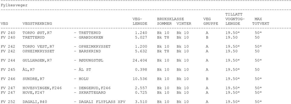 632 Bk T8 Bk 10 A 19.50 50 FV 244 GULLHAGEN,R7 - RØDUNGSTØL 24.404 Bk 10 Bk 10 A 19.50* 50* FV 245 ÅL,R7 - ÅL ST 0.398 Bk 10 Bk 10 A 19.50* 50 FV 246 SUNDRE,R7 - HOLU 10.