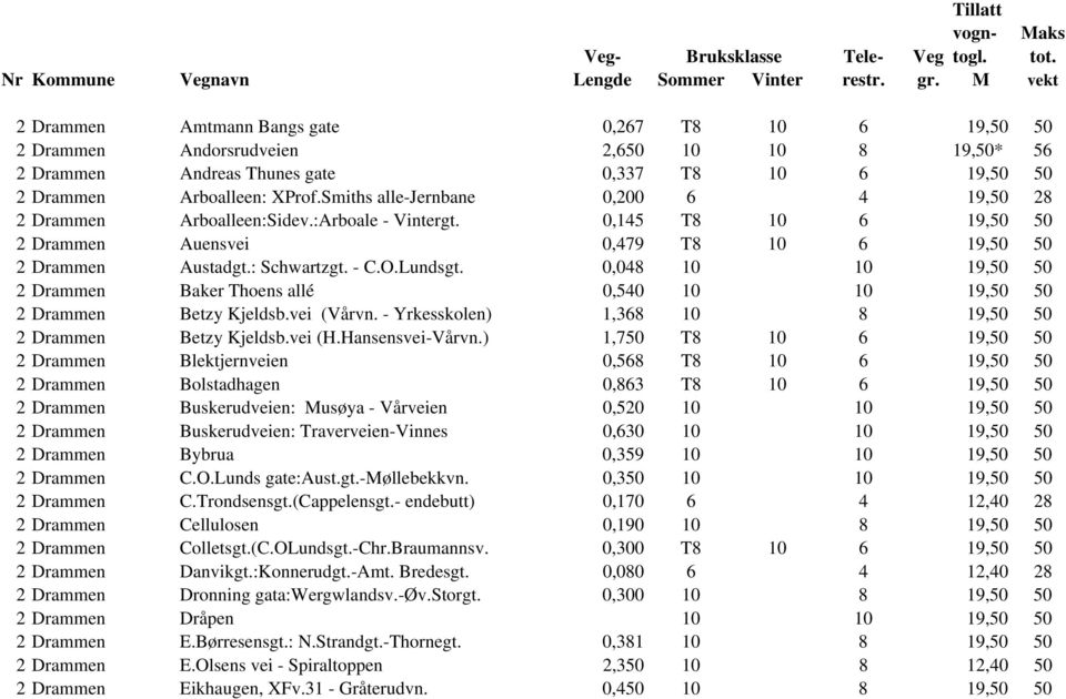 0,048 10 10 19,50 50 2 Drammen Baker Thoens allé 0,540 10 10 19,50 50 2 Drammen Betzy Kjeldsb.vei (Vårvn. - Yrkesskolen) 1,368 10 8 19,50 50 2 Drammen Betzy Kjeldsb.vei (H.Hansensvei-Vårvn.