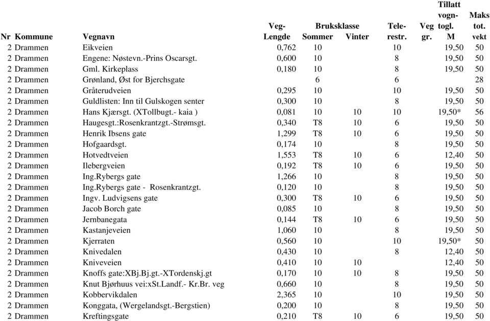Hans Kjærsgt. (XTollbugt.- kaia ) 0,081 10 10 10 19,50* 56 2 Drammen Haugesgt.:Rosenkrantzgt.-Strømsgt.