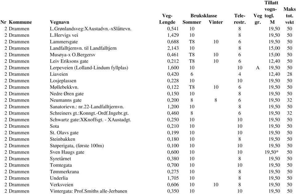 Bergersv 0,461 T8 10 6 15,00 50 2 Drammen Leiv Eriksons gate 0,212 T8 10 6 12,40 50 2 Drammen Lerpeveien (Lolland-Lindum fyllplas) 1,600 10 10 A 19,50 50 2 Drammen Liaveien 0,420 6 4 12,40 28 2