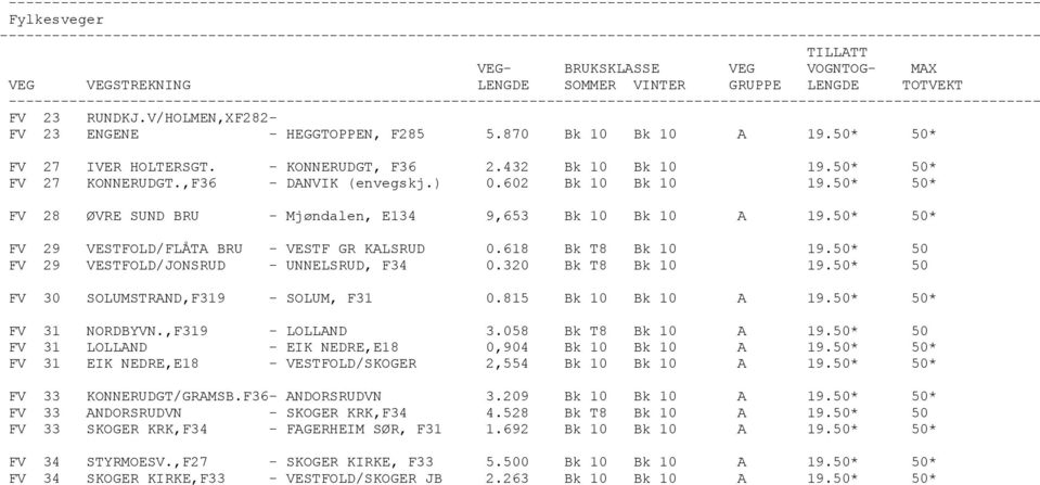 50* 50* FV 28 ØVRE SUND BRU - Mjøndalen, E134 9,653 Bk 10 Bk 10 A 19.50* 50* FV 29 VESTFOLD/FLÅTA BRU - VESTF GR KALSRUD 0.618 Bk T8 Bk 10 19.50* 50 FV 29 VESTFOLD/JONSRUD - UNNELSRUD, F34 0.