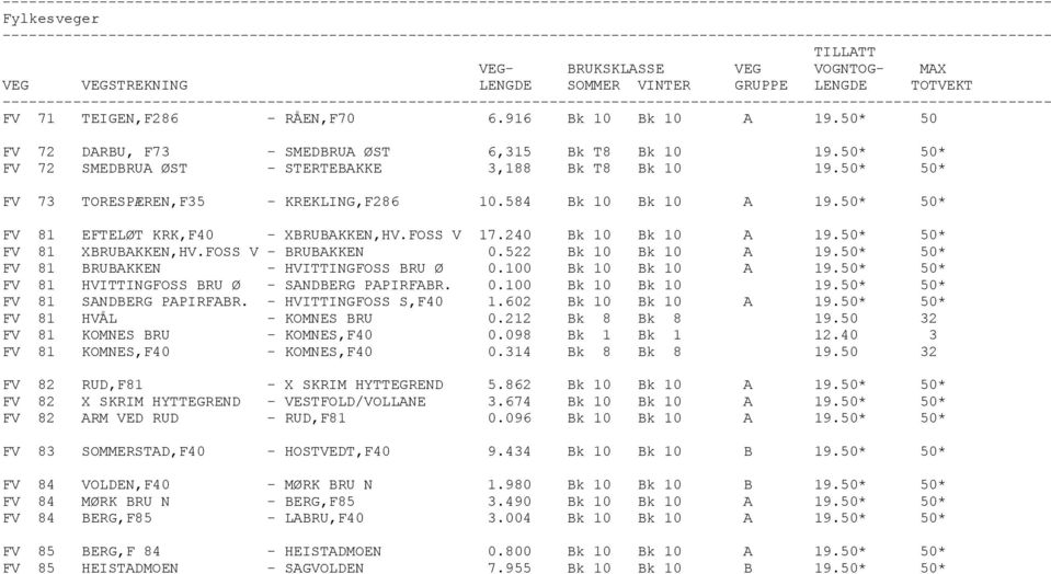 50* 50* FV 81 EFTELØT KRK,F40 - XBRUBAKKEN,HV.FOSS V 17.240 Bk 10 Bk 10 A 19.50* 50* FV 81 XBRUBAKKEN,HV.FOSS V - BRUBAKKEN 0.522 Bk 10 Bk 10 A 19.50* 50* FV 81 BRUBAKKEN - HVITTINGFOSS BRU Ø 0.