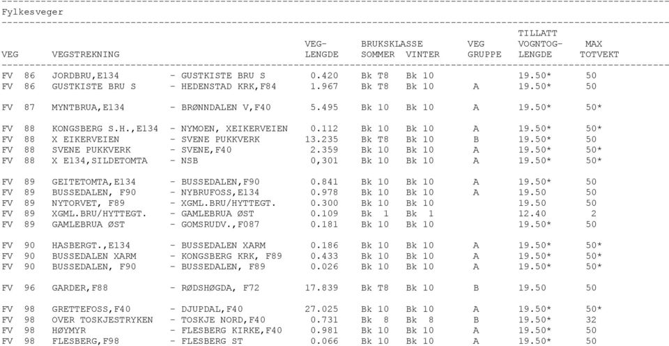 112 Bk 10 Bk 10 A 19.50* 50* FV 88 X EIKERVEIEN - SVENE PUKKVERK 13.235 Bk T8 Bk 10 B 19.50* 50 FV 88 SVENE PUKKVERK - SVENE,F40 2.359 Bk 10 Bk 10 A 19.