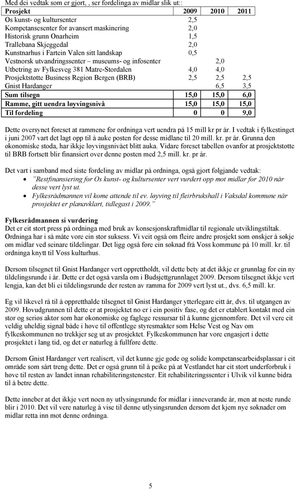 Business Region Bergen (BRB) 2,5 2,5 2,5 Gnist Hardanger 6,5 3,5 Sum tilsegn 15,0 15,0 6,0 Ramme, gitt uendra løyvingsnivå 15,0 15,0 15,0 Til fordeling 0 0 9,0 Dette oversynet føreset at rammene for