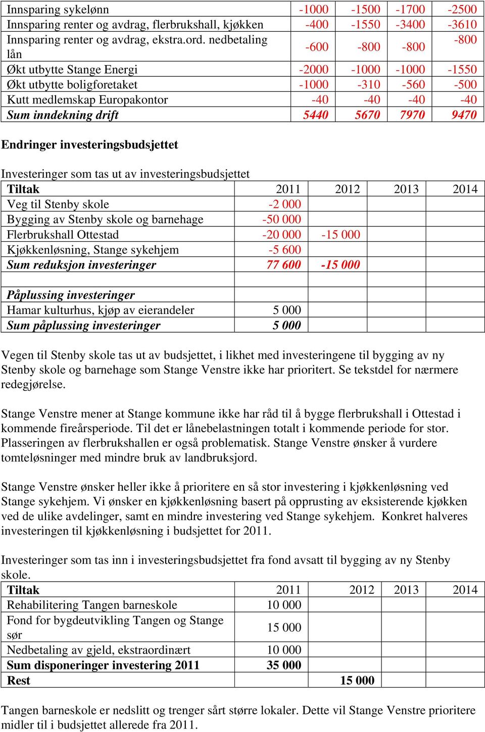 5670 7970 9470 Endringer investeringsbudsjettet Investeringer som tas ut av investeringsbudsjettet Tiltak 2011 2012 2013 2014 Veg til Stenby skole -2 000 Bygging av Stenby skole og barnehage -50 000