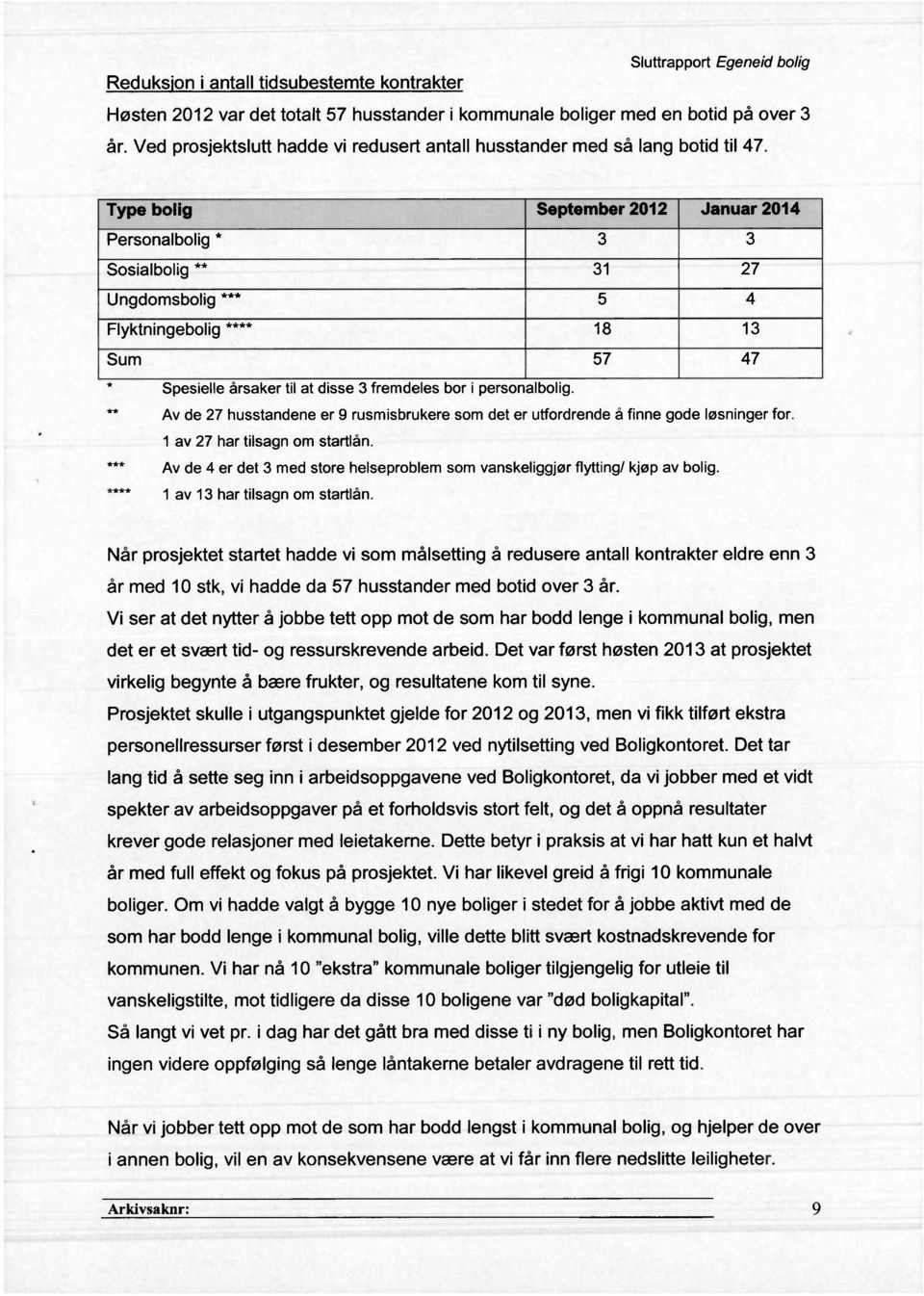 Type bolig September 2012 Januar 2014 Personalbolig * 3 3 Sosialbolig ** 31 27 Ungdomsbolig*** 5 4 Flyktningebolig **** 18 13 Sum 57 47 Spesielle årsaker til at disse 3 fremdeles bor i personalbolig.