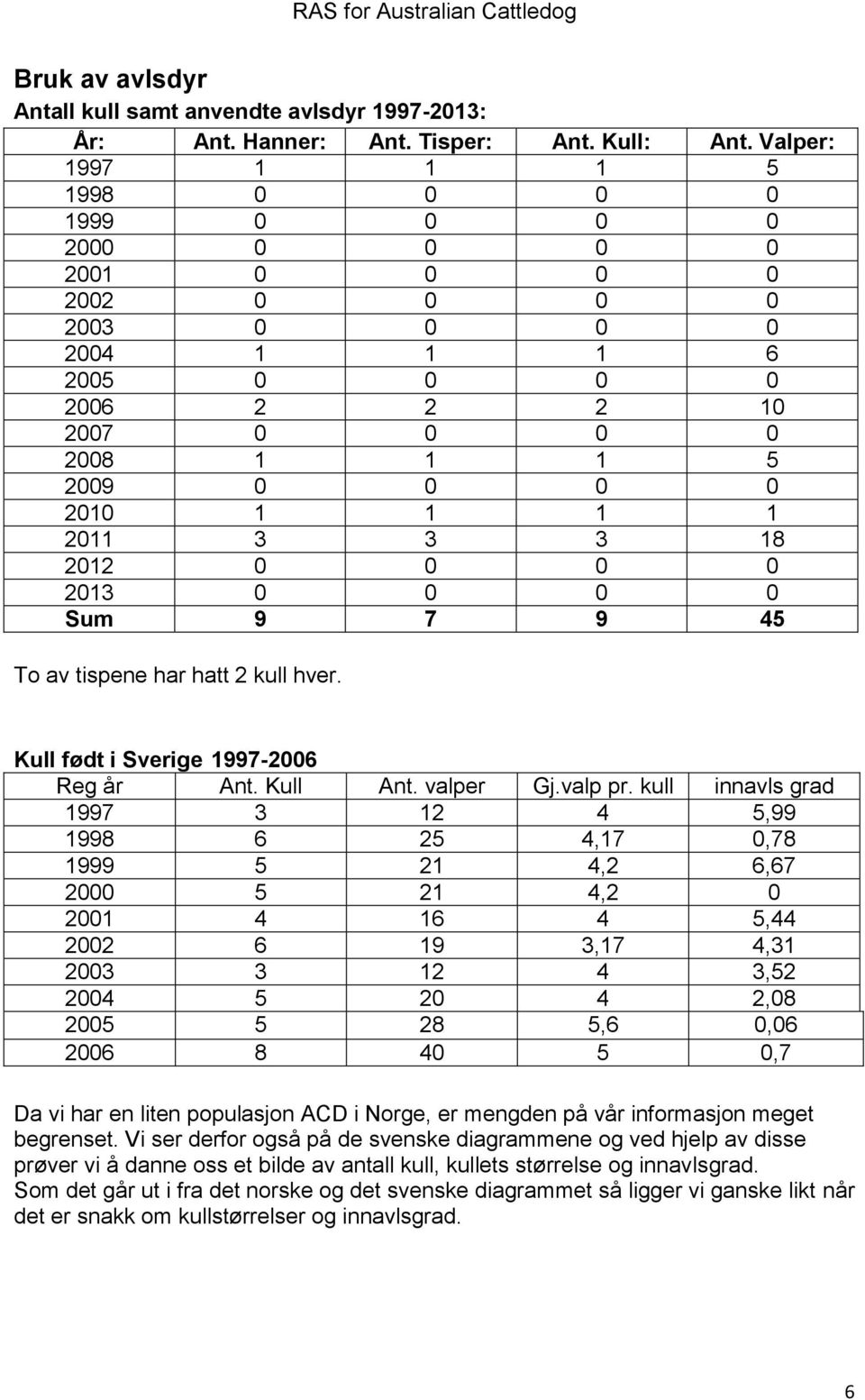 3 18 2012 0 0 0 0 2013 0 0 0 0 Sum 9 7 9 45 To av tispene har hatt 2 kull hver. Kull født i Sverige 1997-2006 Reg år Ant. Kull Ant. valper Gj.valp pr.